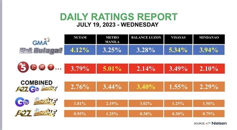 agb nielsen ratings|‘Eat Bulaga’ surpasses TVJ’s ‘E.A.T.’ in ratings.